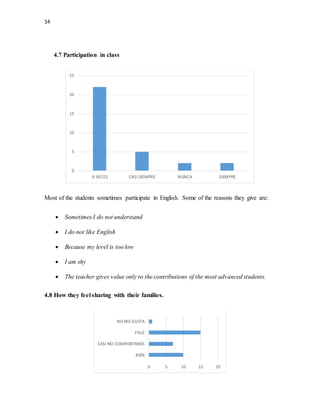 14
4.7 Participation in class
Most of the students sometimes participate in English. Some of the reasons they give are:
 Sometimes I do not understand
 I do not like English
 Because my level is too low
 I am shy
 The teacher gives value only to the contributions of the most advanced students.
4.8 How they feel sharing with their families.
0
5
10
15
20
25
A VECES CASI SIEMPRE NUNCA SIEMPRE
0 5 10 15 20
BIEN
CASI NO COMPARTIMOS
FELIZ
NO ME GUSTA
 