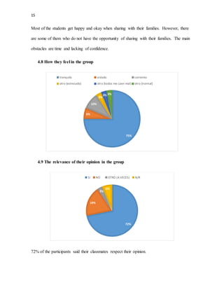 15
Most of the students get happy and okay when sharing with their families. However, there
are some of them who do not have the opportunity of sharing with their families. The main
obstacles are time and lacking of confidence.
4.8 How they feel in the group
4.9 The relevance of their opinion in the group
72% of the participants said their classmates respect their opinion.
75%
6%
10%
3%
3% 3%
tranquilo aislado contento
otro (estresado) otro (todos me caen mal) otro (normal)
72%
19%
3%
6%
SI NO OTRO (A VECES) N/R
 