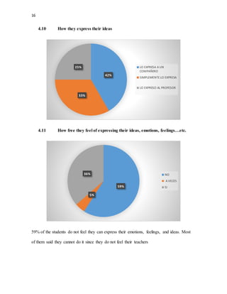 16
4.10 How they express their ideas
4.11 How free they feel of expressing their ideas, emotions, feelings…etc.
59% of the students do not feel they can express their emotions, feelings, and ideas. Most
of them said they cannot do it since they do not feel their teachers
42%
33%
25% LO EXPRESA A UN
COMPAÑERO
SIMPLEMENTE LO EXPRESA
LO EXPRESO AL PROFESOR
59%
5%
36% NO
A VECES
SI
 