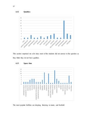 17
4.12 Qualities
This section surprised me a lot since most of the students did not answer to the question as
they think they do not have qualities.
4.13 Spare time
The most popular hobbies are sleeping, listening to music, and football.
0
2
4
6
8
10
12
14
16
0
2
4
6
8
10
12
14
APRENDERINGLES
AYUDARENLACASA
BICICLETA
CAMINAR
CELULAR
COMER
COMPARTIRCONAMIGOS
COMPARTIRENFAMILIA
DANZAS
DEBERES
DORMIR
EJERCICIO
ESCUCHARMUSICA
ESTARCONLAPAREJA
TOMARSEFOTOS
FUTBOL
VIDEOJUEGOS
LEER
MEMES
NATACION
SERVICIOSOCIAL
SISTEMAS
VERTV
VOLEYBALL
 