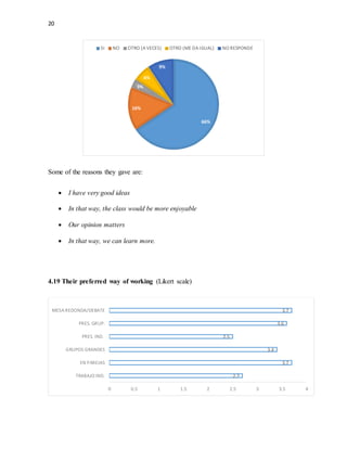 20
Some of the reasons they gave are:
 I have very good ideas
 In that way, the class would be more enjoyable
 Our opinion matters
 In that way, we can learn more.
4.19 Their preferred way of working (Likert scale)
66%
16%
3%
6%
9%
SI NO OTRO (A VECES) OTRO (ME DA IGUAL) NO RESPONDE
2.7
3.7
3.4
2.5
3.6
3.7
0 0.5 1 1.5 2 2.5 3 3.5 4
TRABAJO IND.
EN PAREJAS
GRUPOS GRANDES
PRES. IND.
PRES. GRUP.
MESA REDONDA/DEBATE
 