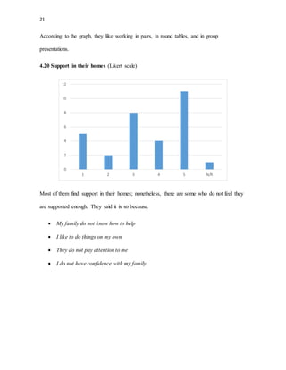21
According to the graph, they like working in pairs, in round tables, and in group
presentations.
4.20 Support in their homes (Likert scale)
Most of them find support in their homes; nonetheless, there are some who do not feel they
are supported enough. They said it is so because:
 My family do not know how to help
 I like to do things on my own
 They do not pay attention to me
 I do not have confidence with my family.
0
2
4
6
8
10
12
1 2 3 4 5 N/R
 