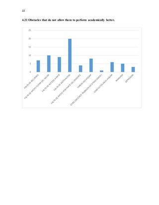 22
4.21 Obstacles that do not allow them to perform academically better.
0
5
10
15
20
25
 