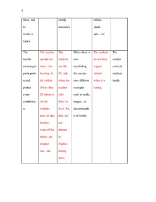 5
them, and
to
reinforce
topics.
strictly
necessary
.
tablets,
visual
aids…etc.
The
teacher
encourages
participatio
n and
praises
every
contributio
n.
The teacher
spends too
much time
handing in
the tablets.
(More than
20 minutes)
As the
students
have to sign
formats,
some of the
tablets are
drained
out…etc.
The
students
use the
FL only
when the
teacher
asks
them to
do it. So,
they do
not
interact
in
English
among
them.
When there is
new
vocabulary,
the teacher
uses different
strategies
such as realia,
images, or
deconstructio
n of words.
The students
do not have
a good
attitude
when it is
raining.
The
teacher
corrects
students
kindly.
 