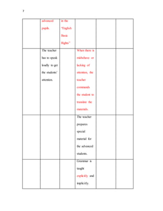 7
advanced
pupils.
in the
“English
Basic
Rights”
The teacher
has to speak
loudly to get
the students’
attention.
When there is
misbehave or
lacking of
attention, the
teacher
commands
the student to
translate the
materials.
The teacher
prepares
special
material for
the advanced
students.
Grammar is
taught
explicitly and
implicitly.
 