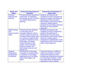 Needs and       Professional Development            Assessment & Evaluation of
     Goals                 Activities                           Action Plan
Enhance          Provide training to teachers to   Students and teachers will
teaching and     assist them on integrating        complete surveys to evaluate and
learning         technology into the curriculum    assess the quality of professional
                 to enhance teaching and           development they were given.
                 learning.                         Administration will conduct regular
                                                   classroom walkthroughs to
                                                   evaluate the technology enhanced
                                                   teaching and learning each
                                                   classroom.
Media Literacy   Provide training to teachers      Students and teachers will
and              on the proper use of              complete surveys to evaluate the
Communication    computer software, internet,      quality of the professional
Skills           and technology resources to       development they were given.
                 increase communication skills     Administration will conduct regular
                 in a variety of media formats     classroom walkthroughs to
                 including: PowerPoint, Excel,     evaluate the implementation of the
                 Web pages, and Blogs.             media literacy and communication
                 Instruct students on the          skills in each classroom.
                 proper use of computers,
                 internet, software, and
                 technology resources, and
                 ethical use.
Ongoing          Continue with Technology          Teachers will fill out a reflection
Professional     Tuesdays to provide training      sheet and complete a survey to
Development      to teachers on technology         evaluate the relevancy of the
for teachers     applications such as: Blogs,      professional development provided
                 iPods, Web Pages, and             on Technology Tuesdays. STaR
                 Wikis.                            chart data will be monitored and
                                                   evaluated to look for teacher
 