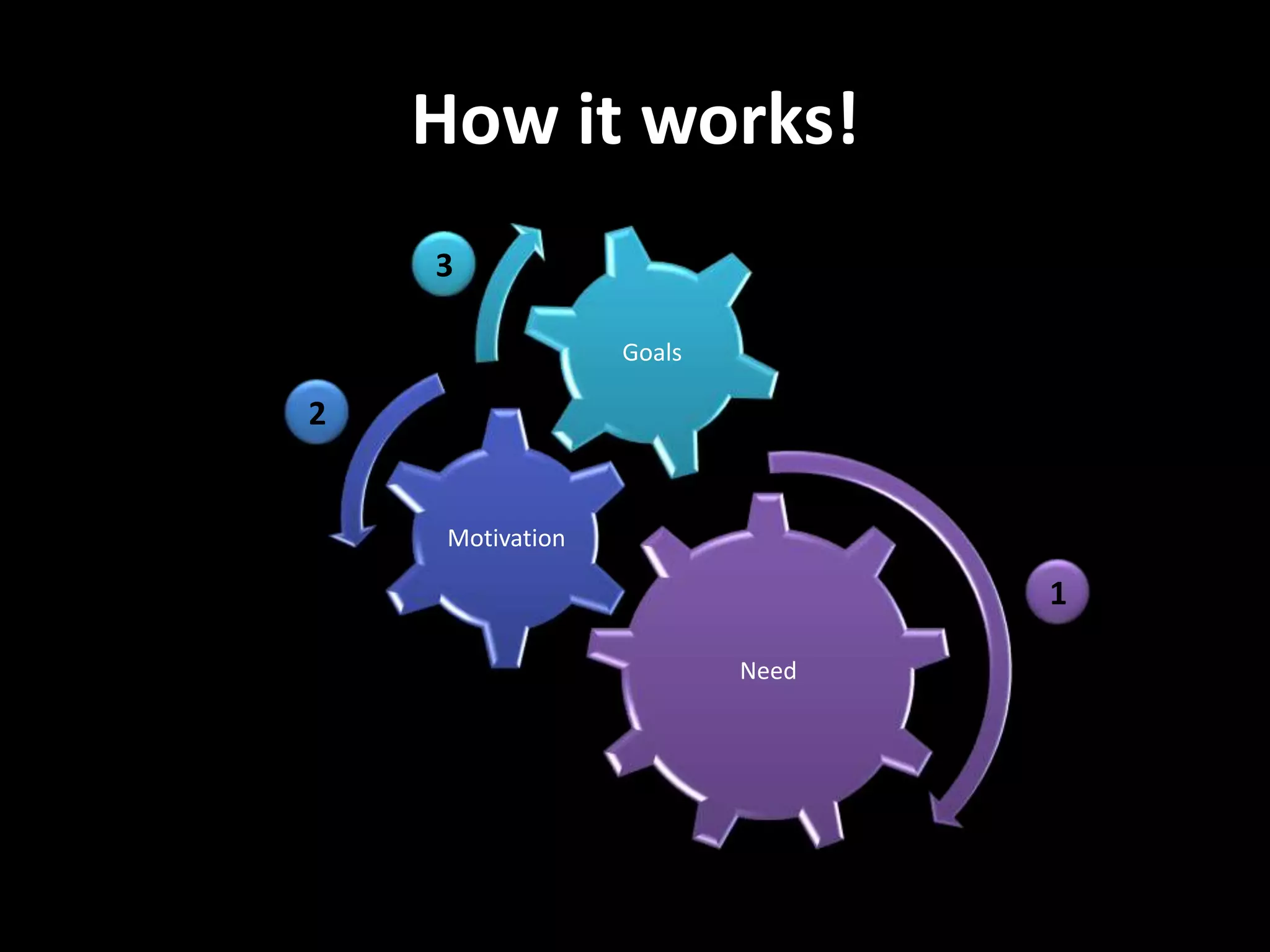 How it works!
Need
Motivation
Goals
1
2
3
 