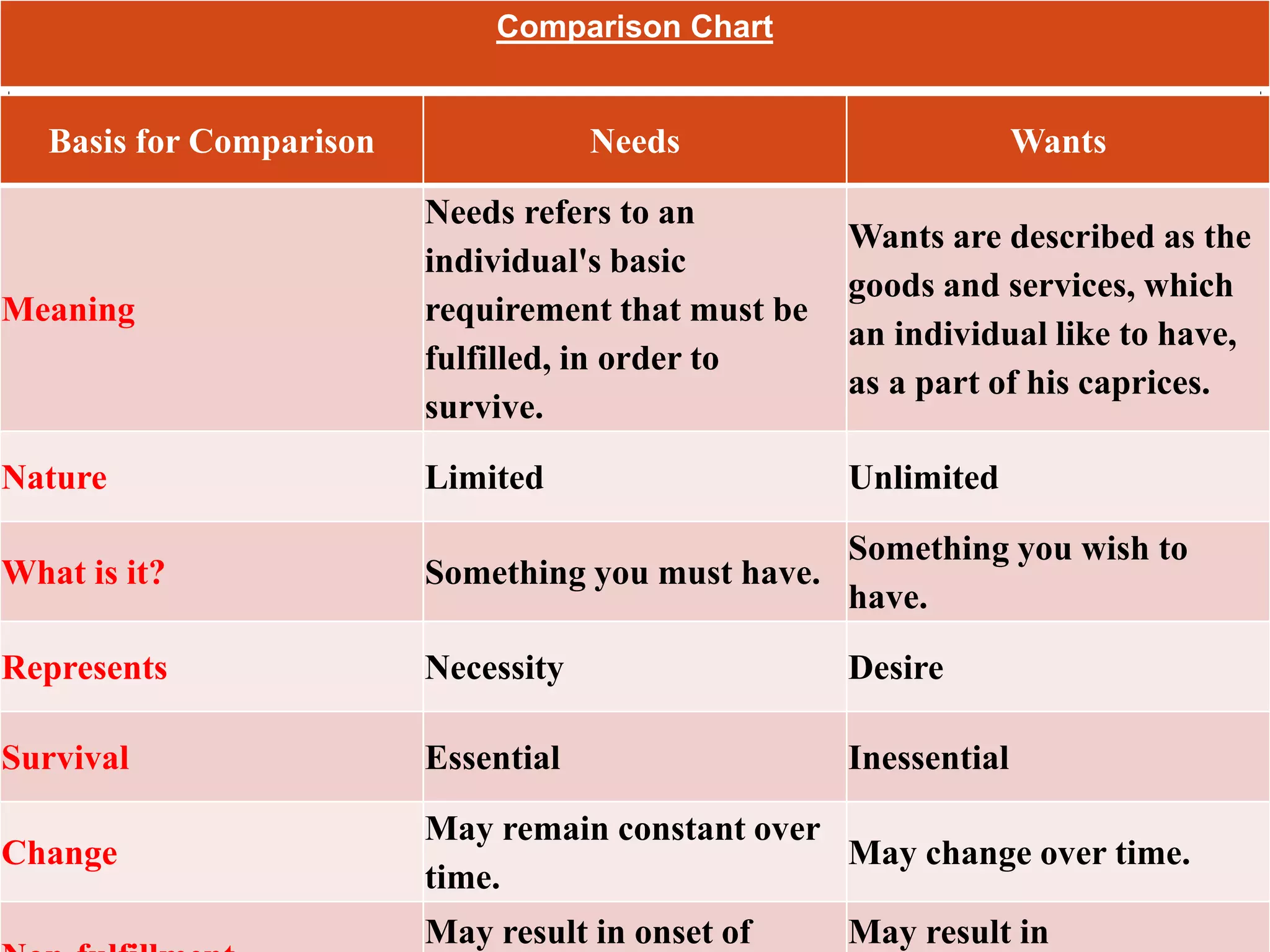 Comparison Chart
Basis for Comparison Needs Wants
Meaning
Needs refers to an
individual's basic
requirement that must be
fulfilled, in order to
survive.
Wants are described as the
goods and services, which
an individual like to have,
as a part of his caprices.
Nature Limited Unlimited
What is it? Something you must have.
Something you wish to
have.
Represents Necessity Desire
Survival Essential Inessential
Change
May remain constant over
time.
May change over time.
May result in onset of May result in
 