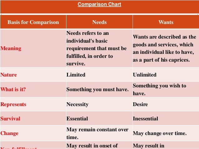 Needs And Wants Chart