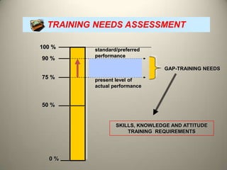 TRAINING NEEDS ASSESSMENT
100 %
90 %

standard/preferred
performance
GAP-TRAINING NEEDS

75 %

present level of
actual performance

50 %

SKILLS, KNOWLEDGE AND ATTITUDE
TRAINING REQUIREMENTS

0%

 