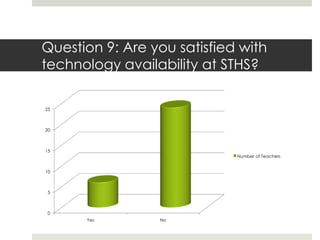 Question 9: Are you satisfied with technology availability at STHS?
