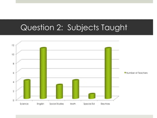 Question 2: Subjects Taught