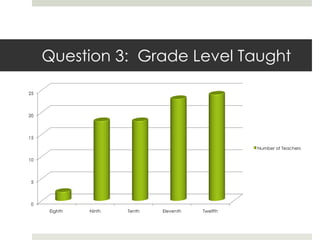 Question 3:  Grade Level Taught