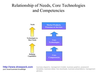 Relationship of Needs, Core Technologies and Competencies http://www.drawpack.com your visual business knowledge business diagrams, management models, business graphics, powerpoint templates, business slides, free downloads, business presentations, management glossary Core Technologies Market Products, Processes or Services Core Competencies Needs Technologies to Meet Needs Defining Capabilities 