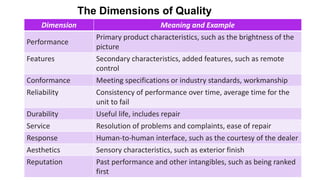 The Dimensions of Quality
Dimension Meaning and Example
Performance
Primary product characteristics, such as the brightness of the
picture
Features Secondary characteristics, added features, such as remote
control
Conformance Meeting specifications or industry standards, workmanship
Reliability Consistency of performance over time, average time for the
unit to fail
Durability Useful life, includes repair
Service Resolution of problems and complaints, ease of repair
Response Human-to-human interface, such as the courtesy of the dealer
Aesthetics Sensory characteristics, such as exterior finish
Reputation Past performance and other intangibles, such as being ranked
first
 
