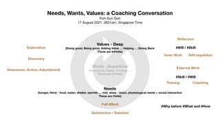 Needs, Wants, Values: a Coaching Conversation
Poh-Sun Goh

17 August 2021, 0631am, Singapore Time
Needs
(hunger, thirst - food, water; shelter, warmth … rest, sleep - basic, physiological needs + social interaction
These are Finite)
Wants - Super
fi
cial
(Resources, Status, Prestige …
These are InFinite)
Values - Deep
(Doing good, Being good, Adding Value … Helping … Giving Back
These are InFinite)
Satisfaction / Satis
fi
ed
Full (
fi
lled)
Exploration
Discovery
Awareness, Action, Adjust(ment)
Inner Work
External Work
Coaching
Training
Re
fl
ection
Self-regulation
#Will / #Skill
#Why before #What and #How
#Skill / #Will
 