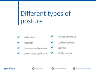 16@Physiocouk #manchesterphysio facebook.com/physiocouk
Scoliosis
Sway back
Flat back
Upper crossed syndrome
Lumbar lordosis
Thoracic kyphosis
Lower cross syndrome Ideal / normal
Different types of
posture
 