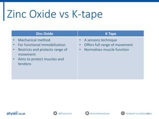 34@Physiocouk #manchesterphysio facebook.com/physiocouk
Zinc Oxide K Tape
• Mechanical method
• For functional immobilisation
• Restricts and protects range of
movement
• Aims to protect muscles and
tendons
• A sensory technique
• Offers full range of movement
• Normalises muscle function
Zinc Oxide vs K-tape
 