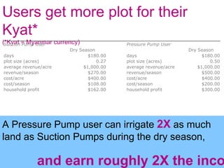 Users get more plot for their Kyat*(*Kyat = Myanmar currency)A Pressure Pump user can irrigate 2X as much land as Suction Pumps during the dry season,and earn roughly 2X the income