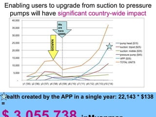 Enabling users to upgrade from suction to pressure pumps will have significant country-wide impact We are here (2009)NargisWealth created by the APP in a single year: 22,143 * $138 = $ 3,055,738 inMyanmar