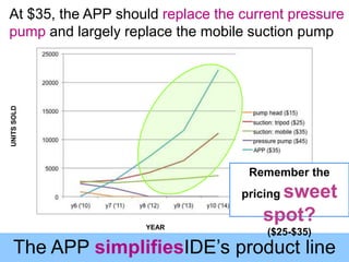 At $35, the APP should replace the current pressure pump and largely replace the mobile suction pumpUNITS SOLDRemember the pricing sweet spot?($25-$35)YEARThe APP simplifiesIDEs product line