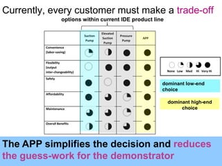 Currently, every customer must make a trade-offoptions within current IDE product linedominant low-end choicedominant high-end choiceThe APP simplifies the decision and reduces the guess-work for the demonstratorNone   Low    Med     Hi   Very Hi