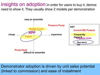 insights on adoption:in order for users to buy it, demos need to show it. They usually show 2 models per demonstrationeasy to assemblePressure PumpKEYMobile FrameCurrent IDE ProductAPPexpensivecheapFrequently DemodTripodTargeted nicheNew demo setPump Headdifficult to assembleDemonstrator adoption is driven by unit sales potential (linked to commission) and ease of installment