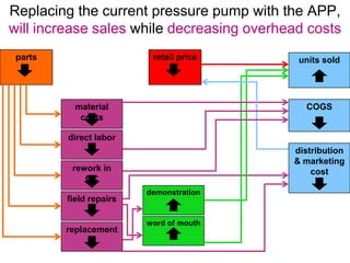 Replacing the current pressure pump with the APP,will increase sales while decreasing overhead costsretail pricepartsunits soldmaterial costsCOGSdirect labordistribution & marketing costrework in QC demonstrationsfield repairsword of mouthreplacement