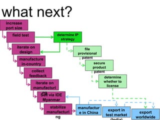 what next?increase port sizefield testdetermine IP strategyiterate on designfile provisional patentmanufacture in-countrysecure product patentcollect feedbackdetermine whether to licenseiterate on manufacturingSell via IDE Myanmarstabilize manufacturingmanufacture in Chinaexport in test market (India) export worldwide