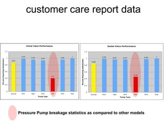 customer care report dataPressure Pump breakage statistics as compared to other models