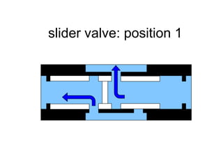 slider valve: position 1