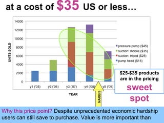 at a cost of $35 US or lessUNITS SOLD$25-$35 products are in the pricing sweet spotNargisYEARWhy this price point? Despite unprecedented economic hardship users can still save to purchase. Value is more important than ever.