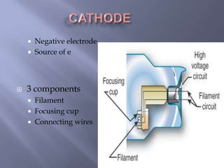  Negative electrode
 Source of e
 3 components
 Filament
 Focusing cup
 Connecting wires
 
