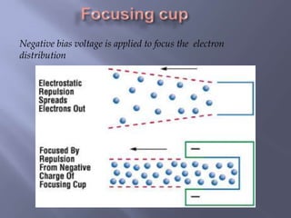 Negative bias voltage is applied to focus the electron
distribution
 