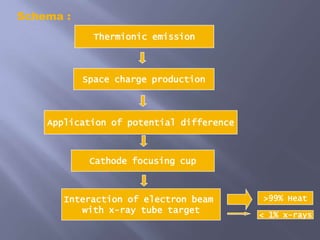 Thermionic emission
Space charge production
Application of potential difference
Cathode focusing cup
Interaction of electron beam
with x-ray tube target
>99% Heat
< 1% x-rays
Schema :
 