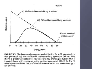 Bremsstrahlung energy distribution
 