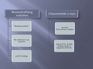 Bremsstrahlung
radiation
“Breaking radiation”
the continuous x-ray
spectrum
at all kV settings
Characteristic x-rays
at least 70 kV. (k-shell
binding energy of
tungsten is 69.5 keV).
precisely
fixed, discrete, energies.
 