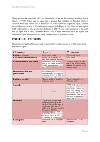  INTERNATIONAL BUSINESS
 Page 9
These are some factors which affect our business like if we see the consumer spending that is
about 313940.60 billion yen in Japan that is greater than spending in Pakistan which is
7990018.00 million rupees so it is beneficial for us to export our carpets to Japan. Another
factor is interest rate that is 0% in Japan as compare to Pakistan is 10%. If we see per capital
GDP of Japan that is also greater then Pakistan is $34,740.One important factor is the tariff
rate of Japan that is 1.6% favourable for us. So it’s more beneficial for us to expand our
business in Japan because there are more chances for us to generate revenue.
POLITICAL FACTORS
These are some political factors which explained below either restrict us or help us in doing
business in Japan.
Country Japan Pakistan
Political system Democratic (rog) Democratic (you)
Law and order situation strong it is a mixture of
civil and common law (sch)
weak (pul)
Customs tariffs and taxes Japan tariff is on average
one of the lowest in the
world, approximately 2%.
(hkt)
Taxation system is also
one of the irritant which
hinders the growth in the
country. (pul)
Documentation and
procedures
Procedures and
documentation of Japanese
regarding import is difficult
to understand. (glo)
____
Political stability There is political instability
in Japan. (jap1)
There is instability in
Pakistan. (tri)
Subsidy
____
TDAP had imposed
restrictions on
participants. It had not
given any subsidy to
participants of
international fairs for the
last three consecutive
years. (the)
currency Yen is most quoted and
stable currency. It is the
third of the world's reserve
currencies after the US
dollar and the euro. (pra) In
December 2013 the
exchange rate is 1 JPY =
1.0671 PKR (cur) and now
the latest rate is 1 JPY =
1.2008 PKR (cur)
____
Corruption Japan rank 18 in corruption.
(tra)
Pakistan rank 127 in
corruption.
 
