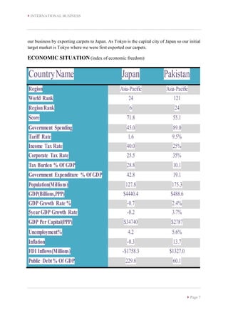  INTERNATIONAL BUSINESS
 Page 7
our business by exporting carpets to Japan. As Tokyo is the capital city of Japan so our initial
target market is Tokyo where we were first exported our carpets.
ECONOMIC SITUATION (index of economic freedom)
CountryName Japan Pakistan
Region Asia-Pacific Asia-Pacific
World Rank 24 121
RegionRank 6 24
Score 71.8 55.1
Government Spending 45.0 89.0
Tariff Rate 1.6 9.5%
Income Tax Rate 40.0 25%
Corporate Tax Rate 25.5 35%
Tax Burden % Of GDP 28.8 10.1
Government Expenditure % Of GDP 42.8 19.1
Population(Millions) 127.8 175.3
GDP(Billions,PPP) $4440.4 $488.6
GDP Growth Rate % -0.7 2.4%
5yearGDP Growth Rate -0.2 3.7%
GDP Per Capital(PPP) $34740 $2787
Unemployment% 4.2 5.6%
Inflation -0.3 13.7
FDI Inflows(Millions) -$1758.3 $1327.0
Public Debt% Of GDP 229.8 60.1
 
