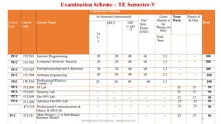 10
Examination Scheme – TE Semester-V
Course
Type
Course
Code
Course Name
Examination Scheme
Total
In-Semester Assessment$
End
Sem.
Exam
(ESE)
Exam
Duratio n
for
Theory (in
Hrs)
Term
Work
Practic al
& Oral
IA
T-
1
IAT-2 IAT-
1+IAT
-2
End-
Sem
PCC ITC501 Internet Programming 20 20 40 60 2.5 - – 100
PCC ITC502 Computer Network Security 20 20 40 60 2.5 – – 100
PCC ITC503 Entrepreneurship and E-Business 20 20 40 60 2.5 – – 100
PCC ITC504 Software Engineering 20 20 40 60 2.5 – – 100
PEC ITC55X Professional Elective
Course – 1
20 20 40 60 2.5 100
PCL ITL506 IP Lab – – – – – 25 25 50
PCL ITL507 Security Lab – – – – – 25 25 50
PCL ITL508 DevOPs Lab – – – – – 25 25 50
PCL ITL509 Advance DevOPs Lab – – – – – 25 25 50
ITL510 Professional Communication &
Ethics- II (PCE-II)
– – – – – 25 25 50
PCL ITL511 Mini Project – 2 A Web Based
Business Model
– – – – – 25 25 50
INFORMATION TECHNOLOGY - WWW.SLRTCE.IN
 