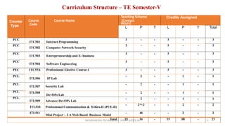 INFORMATION TECHNOLOGY - WWW.SLRTCE.IN 9
Course
Type
Course
Code
Course Name
Teaching Scheme
(Contact
Hours)
Credits Assigned
L P T L P T Total
PCC
ITC501 Internet Programming
3 - - 3 - - 3
PCC
ITC502 Computer Network Security
3 - - 3 - - 3
PCC
ITC503 Entrepreneurship and E- business
3 - - 3 - - 3
PCC
ITC504 Software Engineering
3 - - 3 - - 3
PEC ITC55X Professional Elective Course-1 3 - - 3 - - 3
PCL
ITL506 IP Lab
- 2 - - 1 - 1
PCL
ITL507 Security Lab
- 2 - - 1 - 1
PCL ITL508
DevOPs Lab
- 2 - - 1 - 1
PCL
ITL509 Advance DevOPs Lab
- 2 - - 1 - 1
ITL510 Professional Communication & Ethics-II (PCE-II)
- 2*+2 - - 2 - 2
ITL511
Mini Project – 2 A Web Based Business Model
- 4$ - - 2 - 2
Total 15 16 - 15 08 - 23
Curriculum Structure – TE Semester-V
 