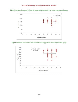 Int.J.Curr.Microbiol.App.Sci (2020) Special Issue-11: 3074-3081
3077
Fig.1 Correlation between rice bran oil intake and cholesterol level in the experimental group
Fig.2 Correlation between rice bran oil intake and triglycerides in the experimental group
 