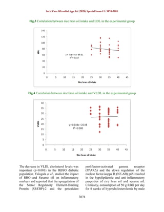 Int.J.Curr.Microbiol.App.Sci (2020) Special Issue-11: 3074-3081
3078
Fig.3 Correlation between rice bran oil intake and LDL in the experimental group
Fig.4 Correlation between rice bran oil intake and VLDL in the experimental group
The decrease in VLDL cholesterol levels was
important (p=0.001) in the RBSO diabetic
population. Yalagala et al., studied the impact
of RBO and Sesame oil on inflammatory
markers and reported that the upregulation of
the Sterol Regulatory Element-Binding
Protein (SREBP)-2 and the peroxidant
proliferator-activated gamma receptor
(PPARΔ) and the down regulation of the
nuclear factor-kappa B (NF-ΔB) p65 resulted
in the hypolipidemic and anti-inflammatory
properties of rice bran oil and sesame oil.
Clinically, consumption of 50 g RBO per day
for 4 weeks of hypercholesterolemia by male
 