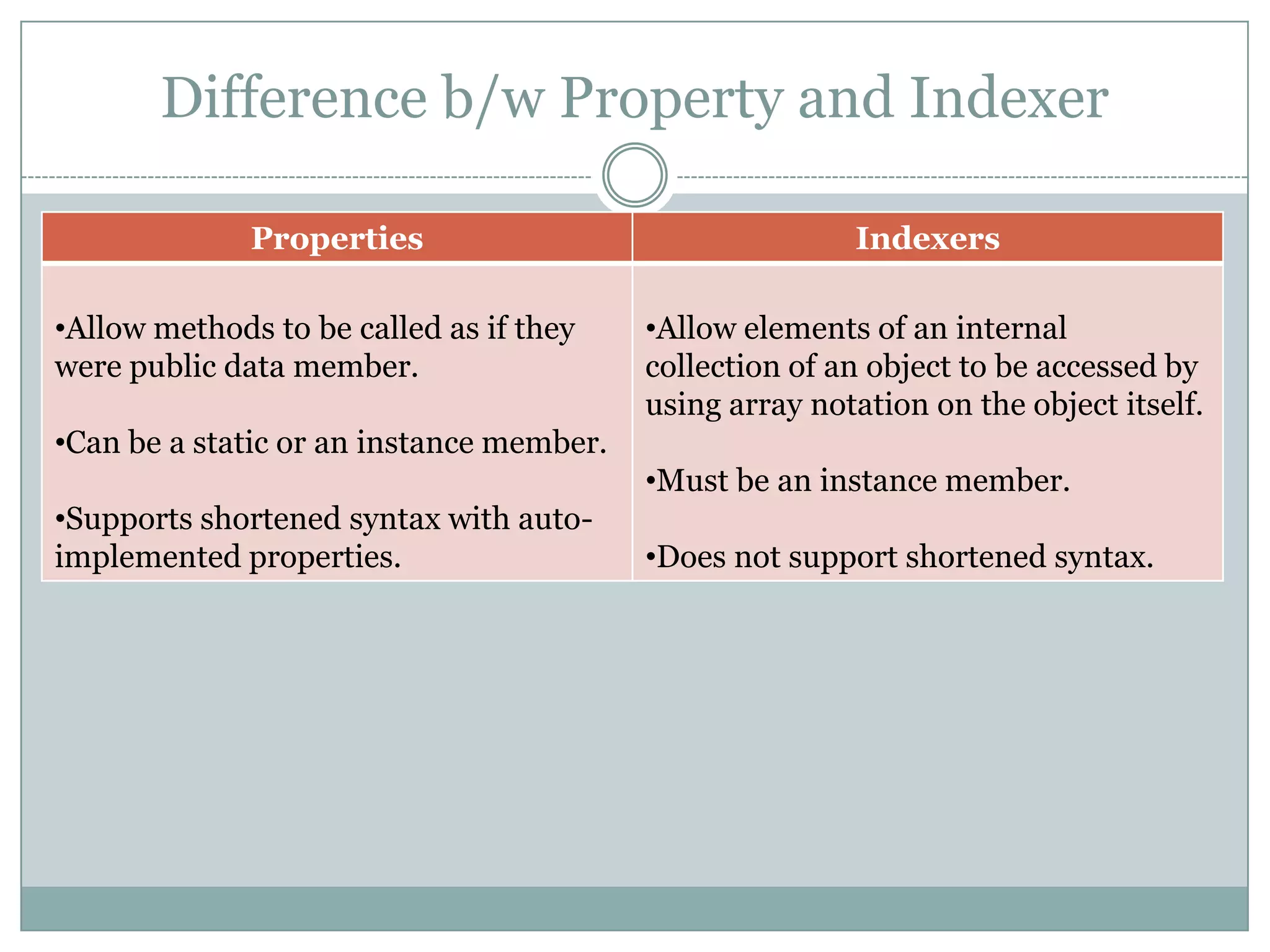 Difference b/w Property and Indexer

              Properties                                 Indexers

•Allow methods to be called as if they    •Allow elements of an internal
were public data member.                  collection of an object to be accessed by
                                          using array notation on the object itself.
•Can be a static or an instance member.
                                          •Must be an instance member.
•Supports shortened syntax with auto-
implemented properties.                   •Does not support shortened syntax.
 