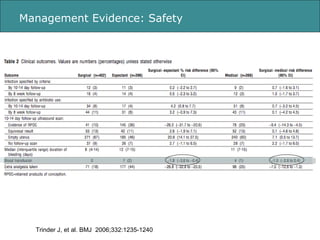 Management Evidence: Safety Trinder J, et al. BMJ  2006;332:1235-1240 