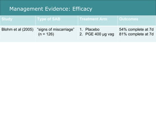 Management Evidence: Efficacy Study Type of SAB Treatment Arm Outcomes Blohm et al (2005) “ signs of miscarriage” (n = 126...