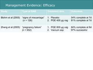 Management Evidence: Efficacy Study Type of SAB Treatment Arm Outcomes Blohm et al (2005) “ signs of miscarriage” (n = 126...