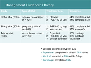 Management Evidence: Efficacy <ul><li>Success depends on type of SAB </li></ul><ul><li>Expectant:  completion in at least ...