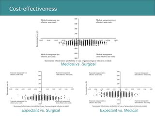 Cost-effectiveness Medical vs. Surgical Expectant vs. Surgical Expectant vs. Medical 