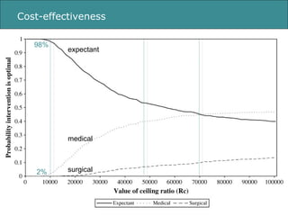 Cost-effectiveness expectant medical surgical 98% 2% 